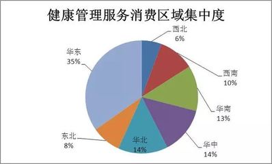 健康管理行业竞争分析与投资风险预测